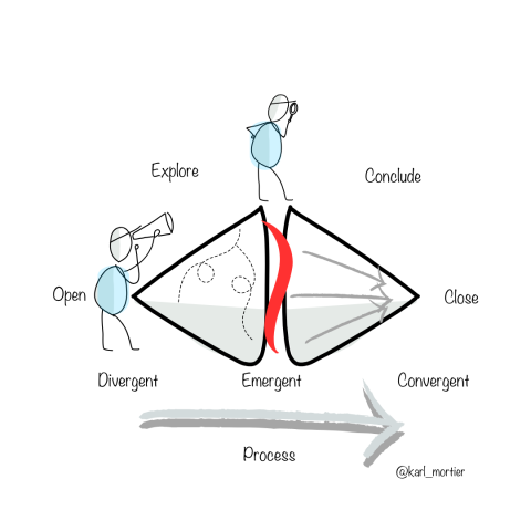 Conversation process