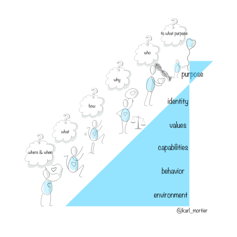 Logical Levels of Learning and Change