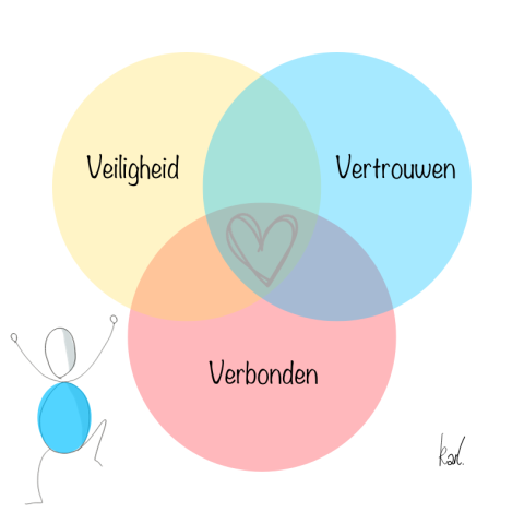 De 3 v's van duurzame relaties