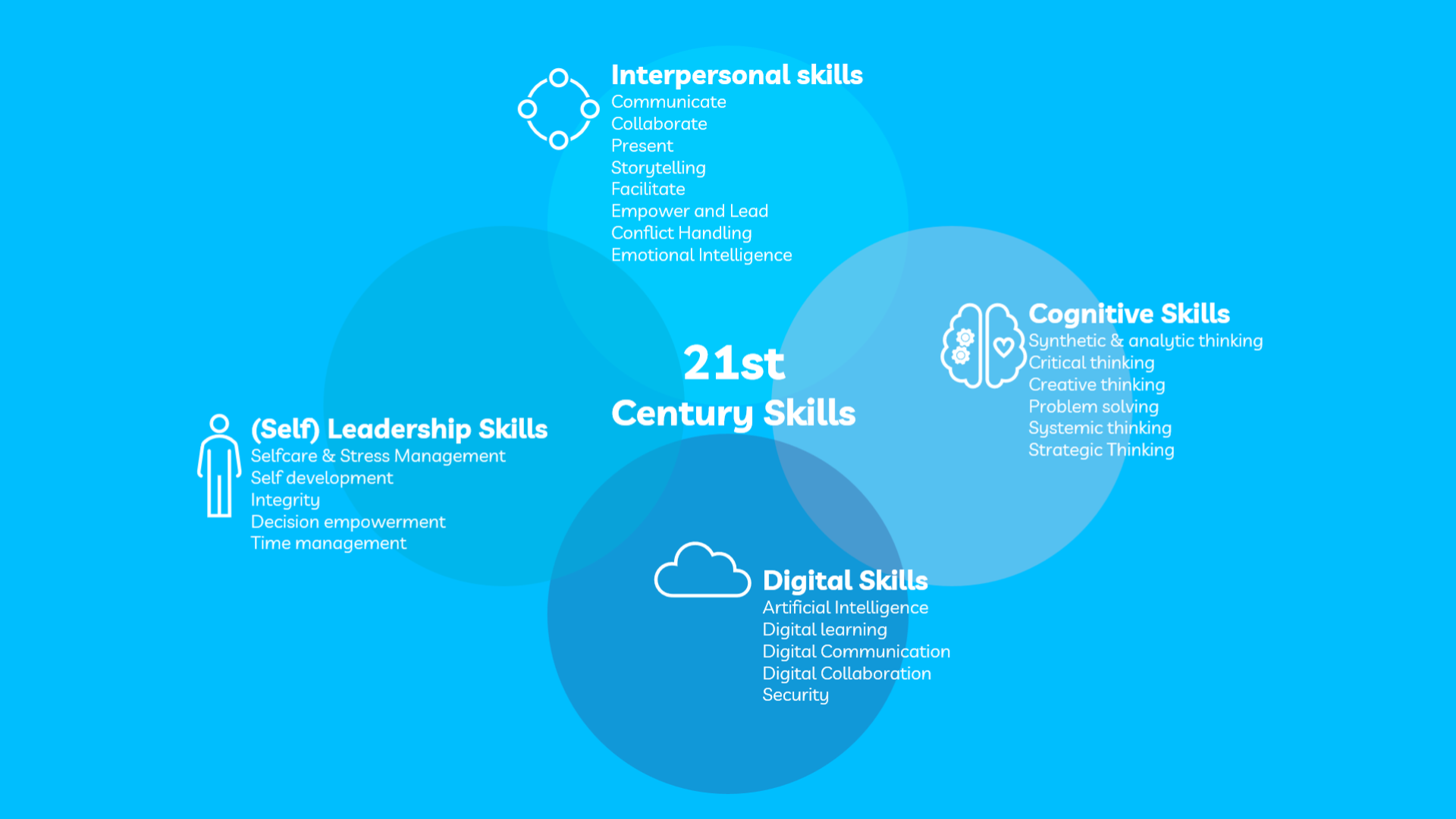 21st Century Skills