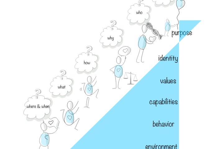 Logical Levels of Learning and Change