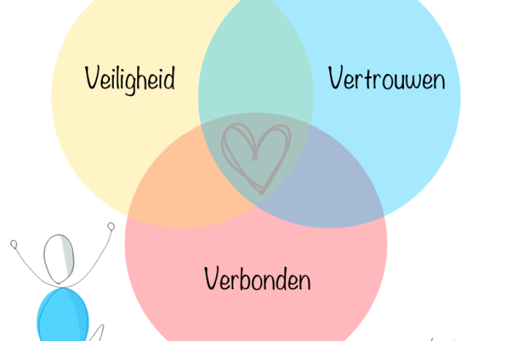 De 3 v's van duurzame relaties
